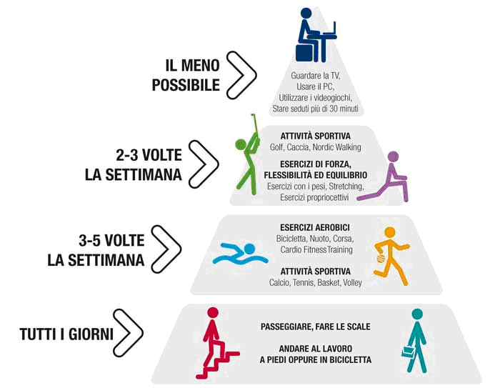 piramide dello sport